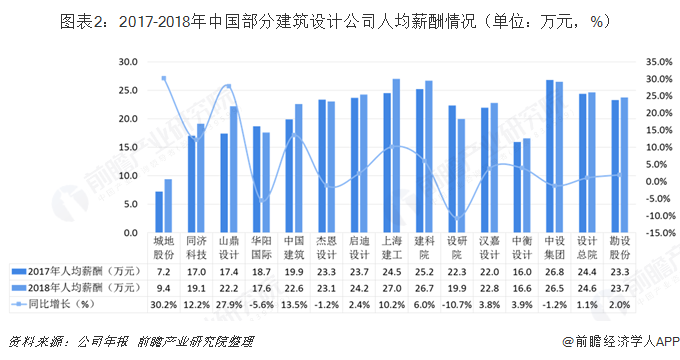 图表2：2017-2018年中国部分建筑设计公司人均薪酬情况（单位：万元，%）